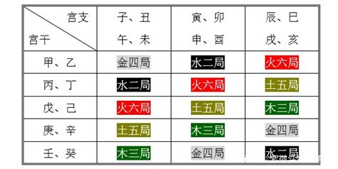 紫微斗數 金四局|五行局 – 紫微麥